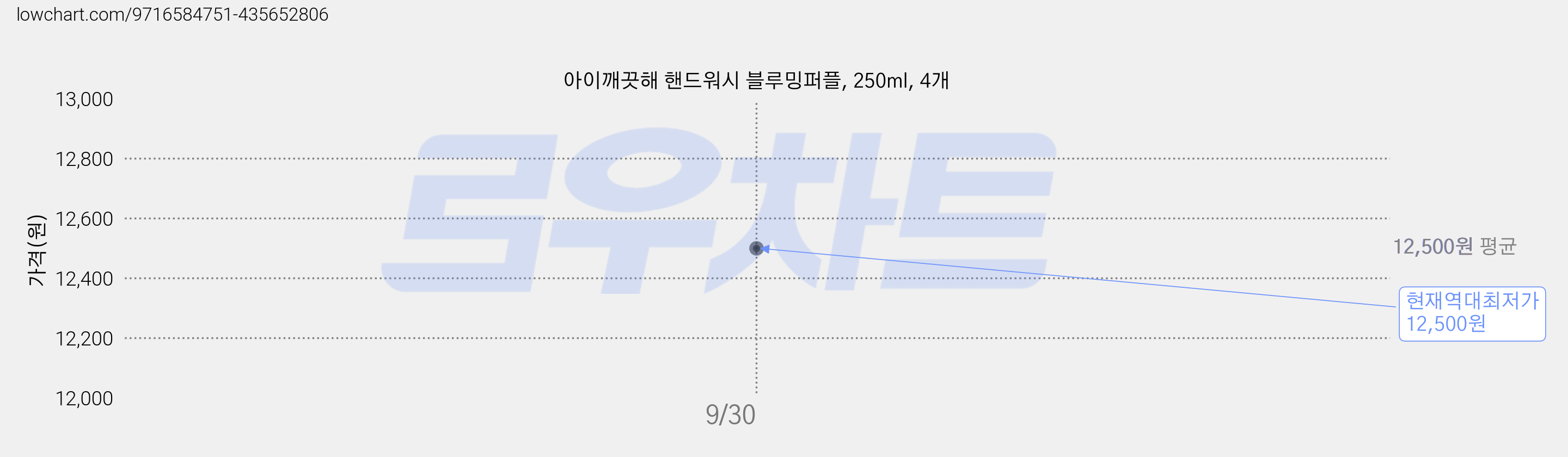 아이깨끗해 핸드워시 블루밍퍼플, 250ml, 4개 가격 변동 차트, 현재가 12,500원, 역대최저가