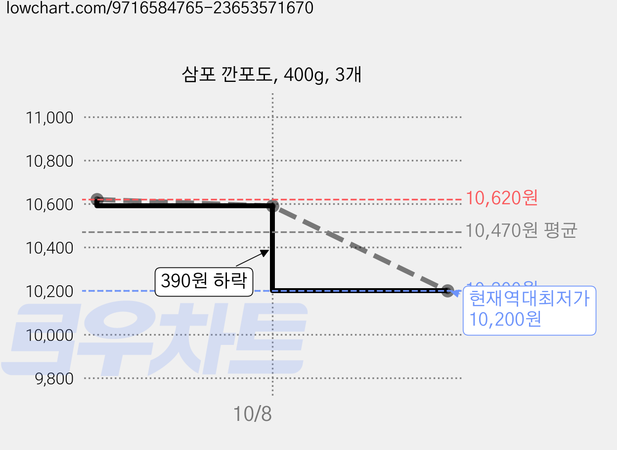 삼포 깐포도, 400g, 3개 가격 변동 차트, 현재가 10,200원, 역대최저가