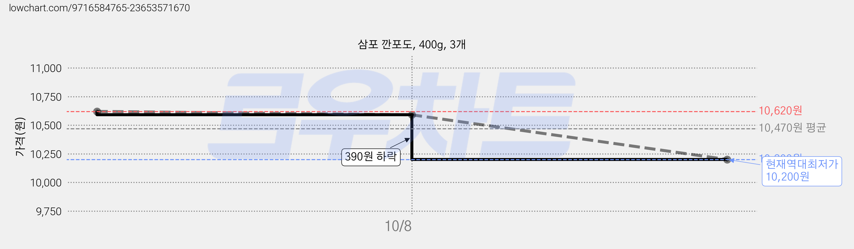 삼포 깐포도, 400g, 3개 가격 변동 차트, 현재가 10,200원, 역대최저가