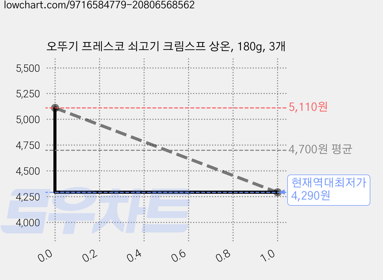 오뚜기 프레스코 쇠고기 크림스프 상온, 180g, 3개 가격 변동 차트, 현재가 4,290원, 역대최저가