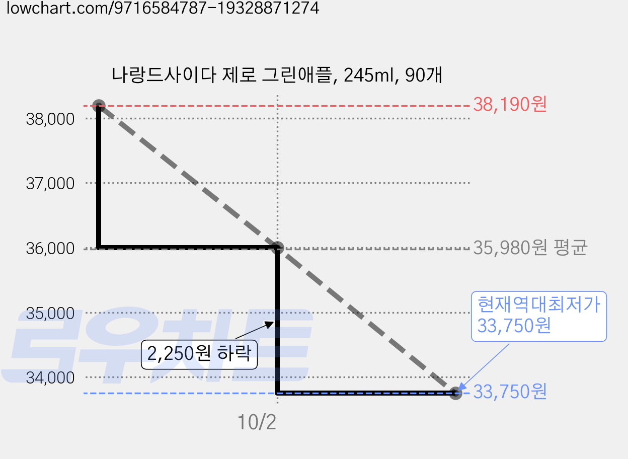 나랑드사이다 제로 그린애플, 245ml, 90개 가격 변동 차트, 현재가 33,750원, 역대최저가