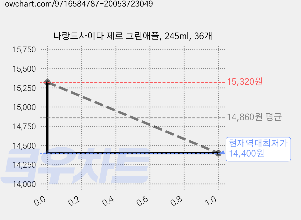 나랑드사이다 제로 그린애플, 245ml, 36개 가격 변동 차트, 현재가 14,400원, 역대최저가
