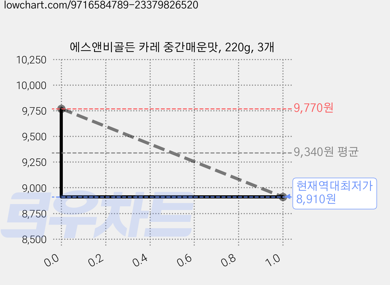 에스앤비골든 카레 중간매운맛, 220g, 3개 가격 변동 차트, 현재가 8,910원, 역대최저가