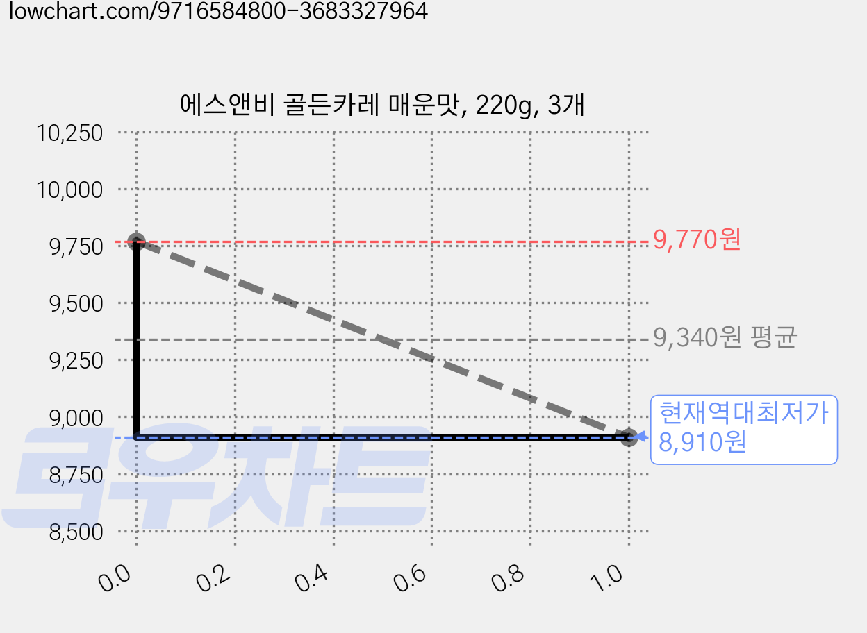 에스앤비 골든카레 매운맛, 220g, 3개 가격 변동 차트, 현재가 8,910원, 역대최저가