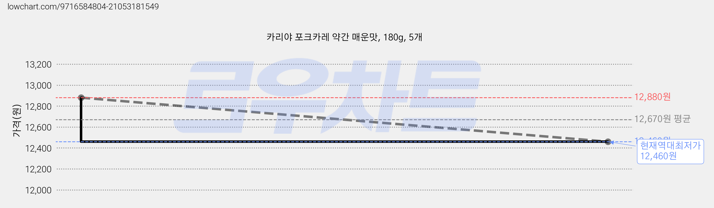 카리야 포크카레 약간 매운맛, 180g, 5개 가격 변동 차트, 현재가 12,460원, 역대최저가