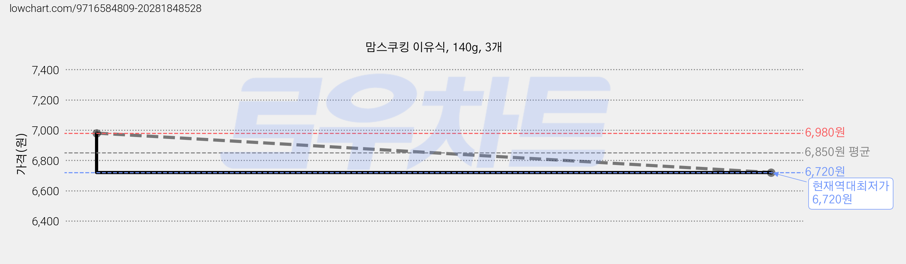 맘스쿠킹 이유식, 140g, 3개 가격 변동 차트, 현재가 6,720원, 역대최저가