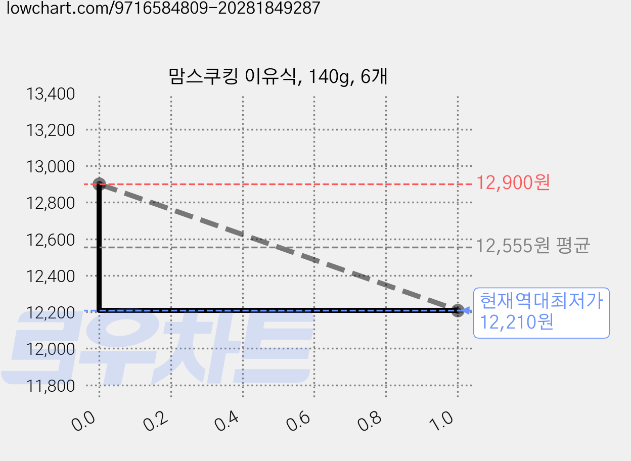 맘스쿠킹 이유식, 140g, 6개 가격 변동 차트, 현재가 12,210원, 역대최저가