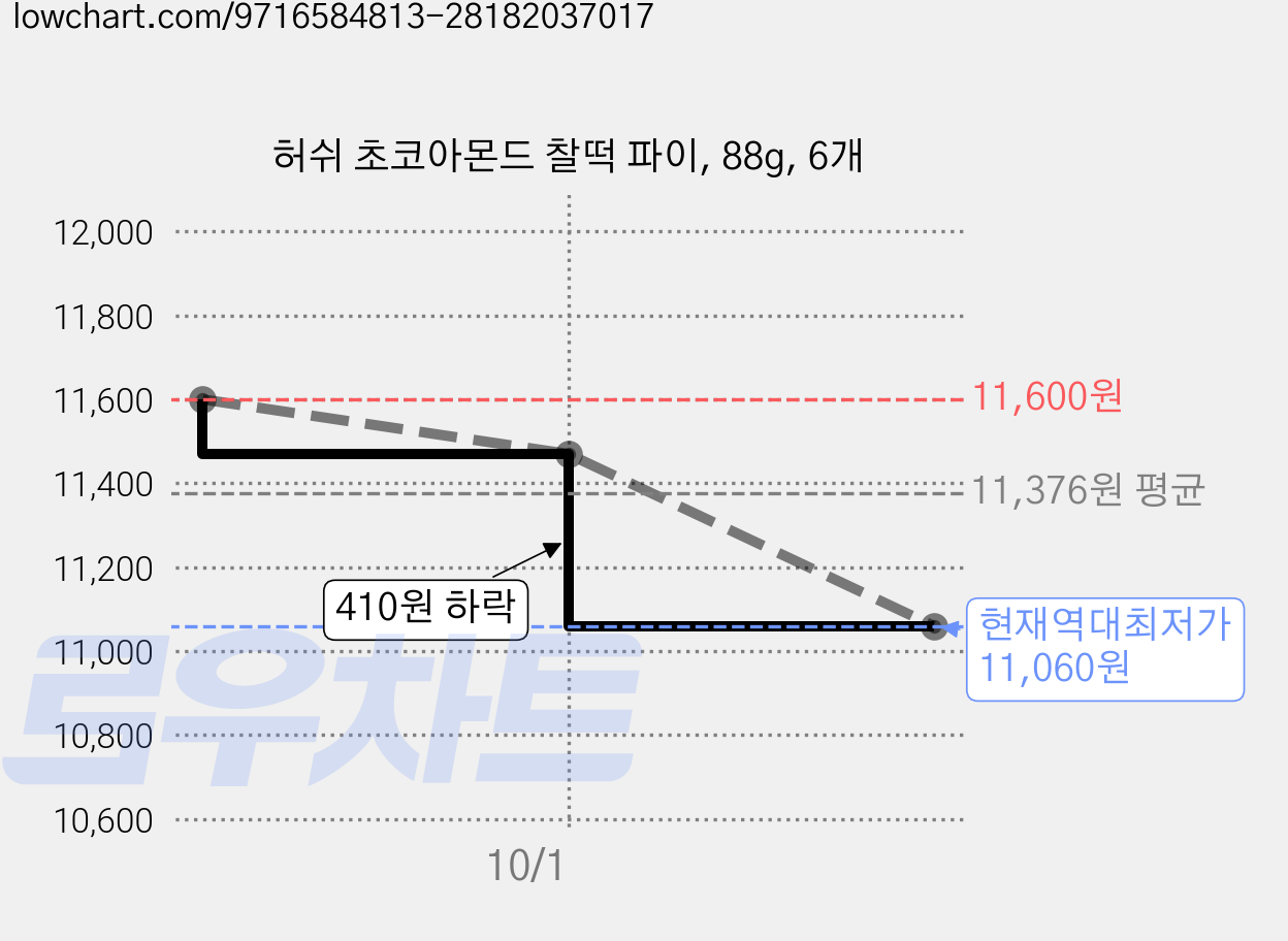 허쉬 초코아몬드 찰떡 파이, 88g, 6개 가격 변동 차트, 현재가 11,060원, 역대최저가