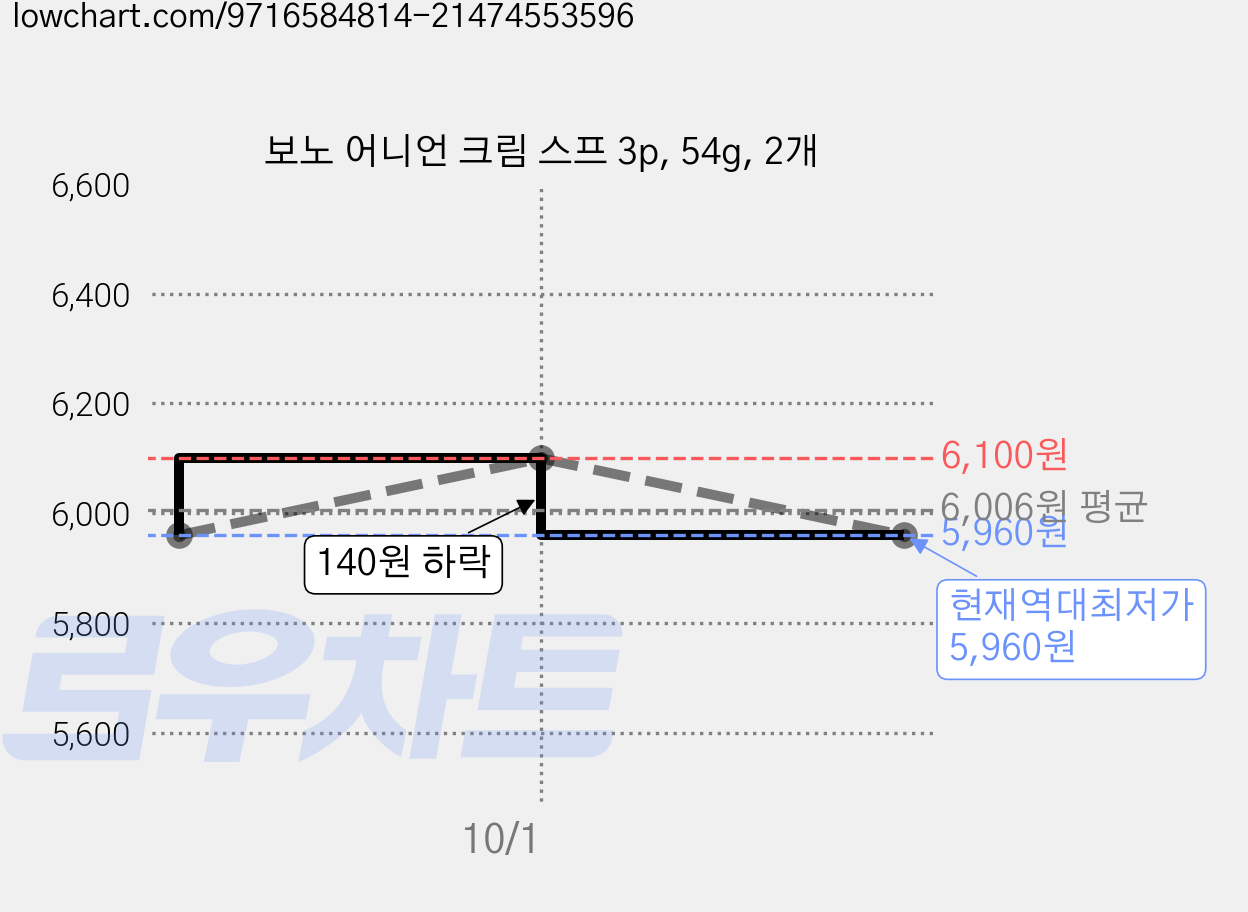 보노 어니언 크림 스프 3p, 54g, 2개 가격 변동 차트, 현재가 5,960원, 역대최저가