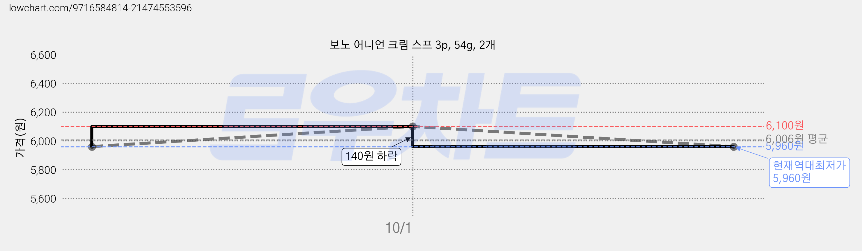 보노 어니언 크림 스프 3p, 54g, 2개 가격 변동 차트, 현재가 5,960원, 역대최저가