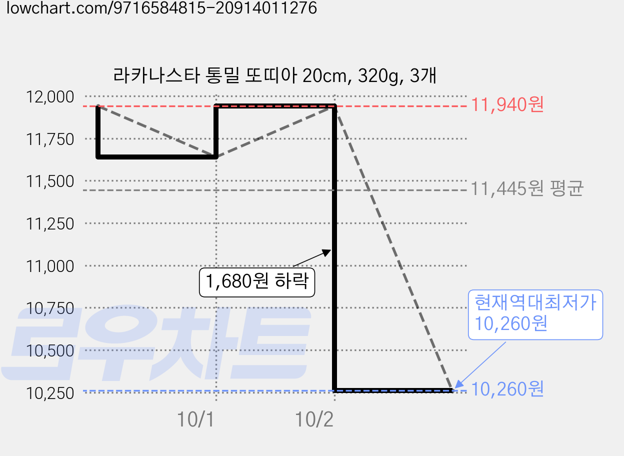 라카나스타 통밀 또띠아 20cm, 320g, 3개 가격 변동 차트, 현재가 10,260원, 역대최저가