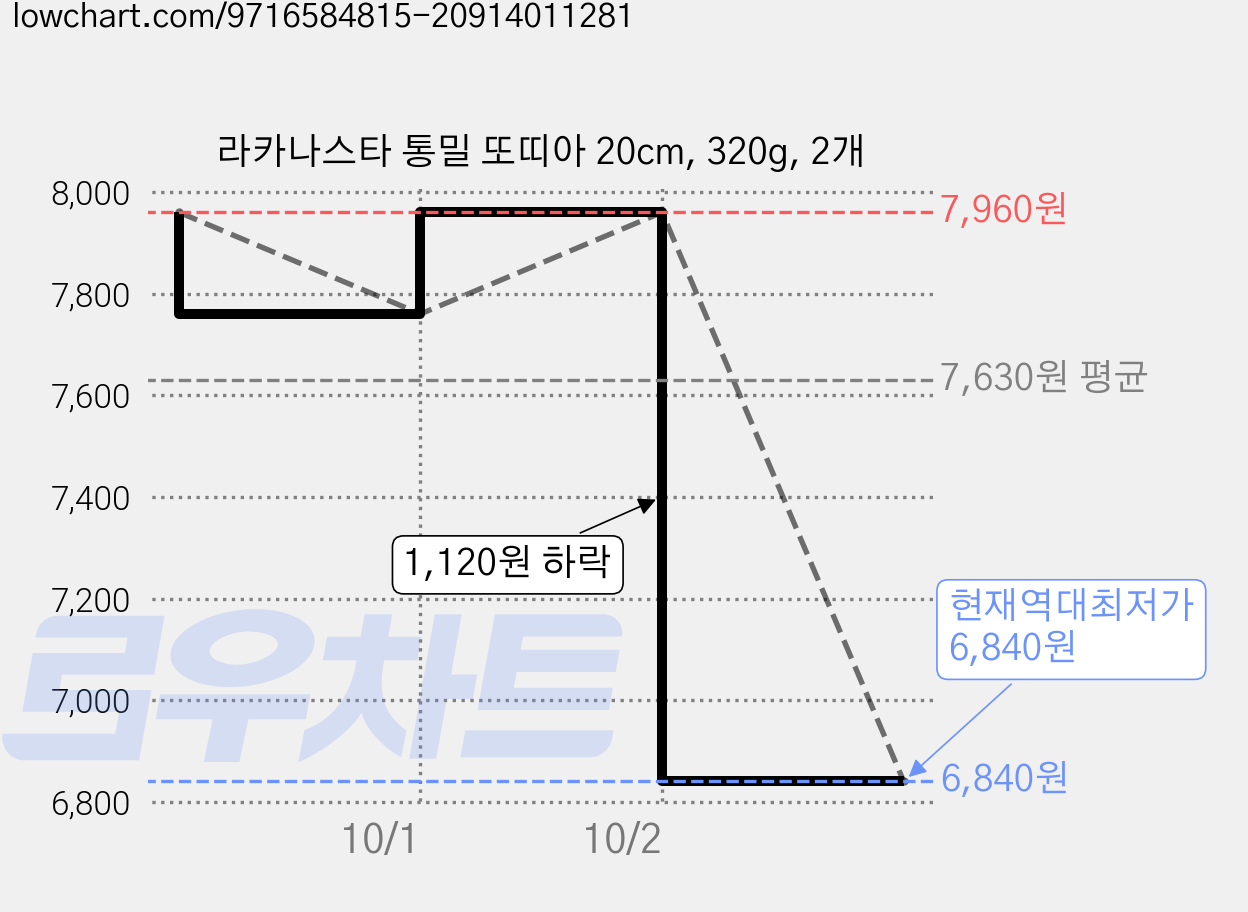 라카나스타 통밀 또띠아 20cm, 320g, 2개 가격 변동 차트, 현재가 6,840원, 역대최저가