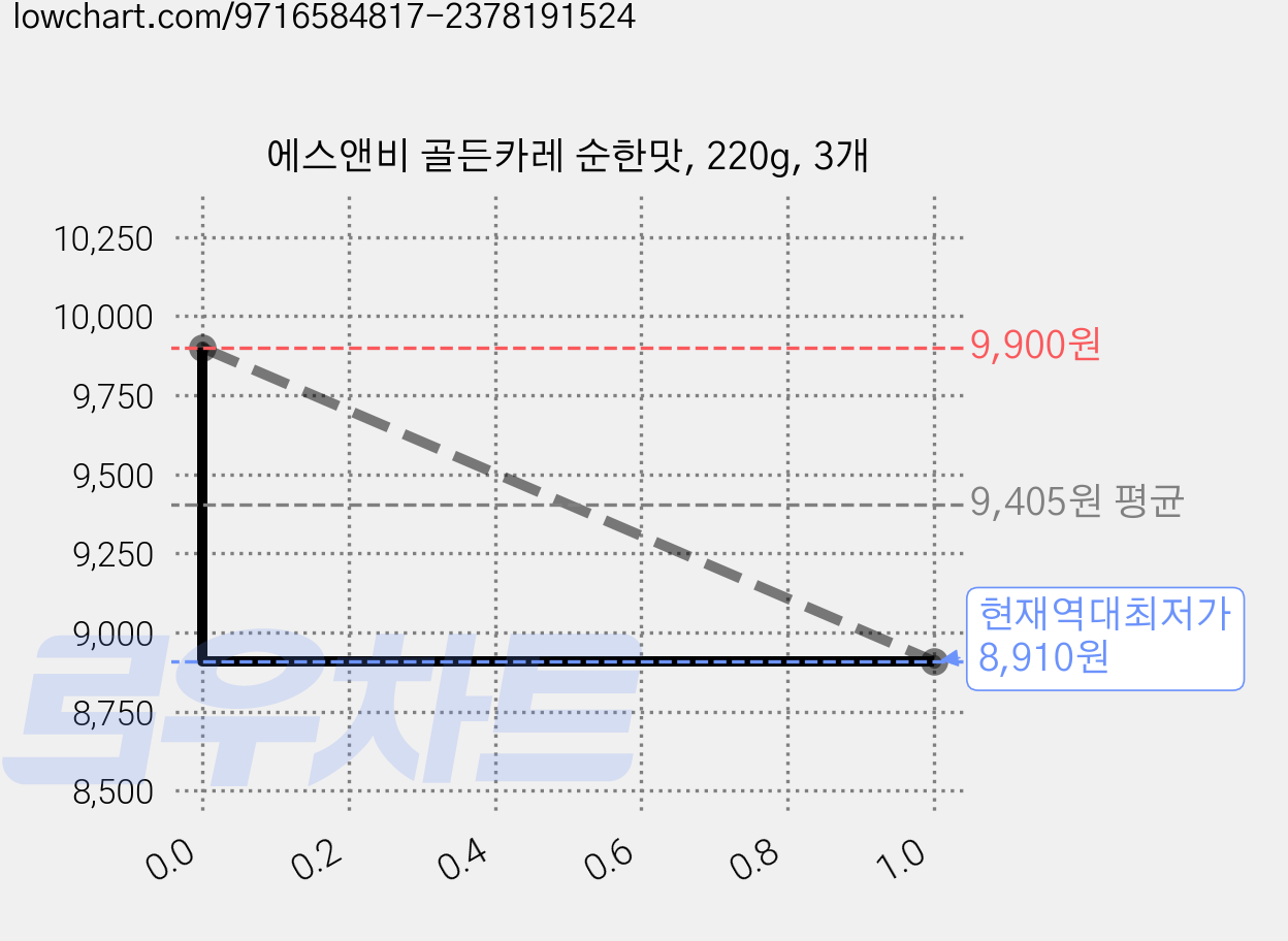 에스앤비 골든카레 순한맛, 220g, 3개 가격 변동 차트, 현재가 8,910원, 역대최저가