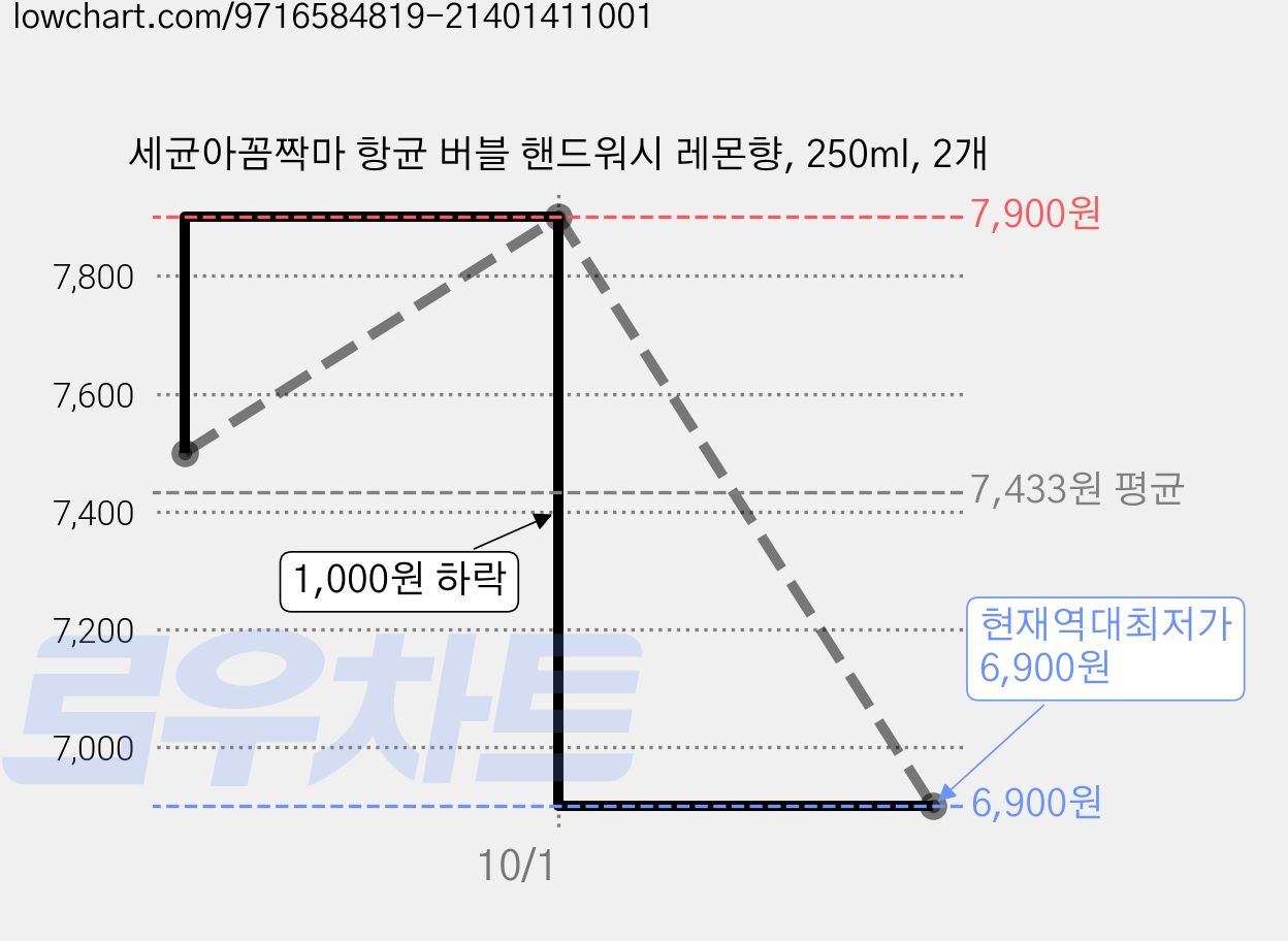 세균아꼼짝마 항균 버블 핸드워시 레몬향, 250ml, 2개 가격 변동 차트, 현재가 6,900원, 역대최저가