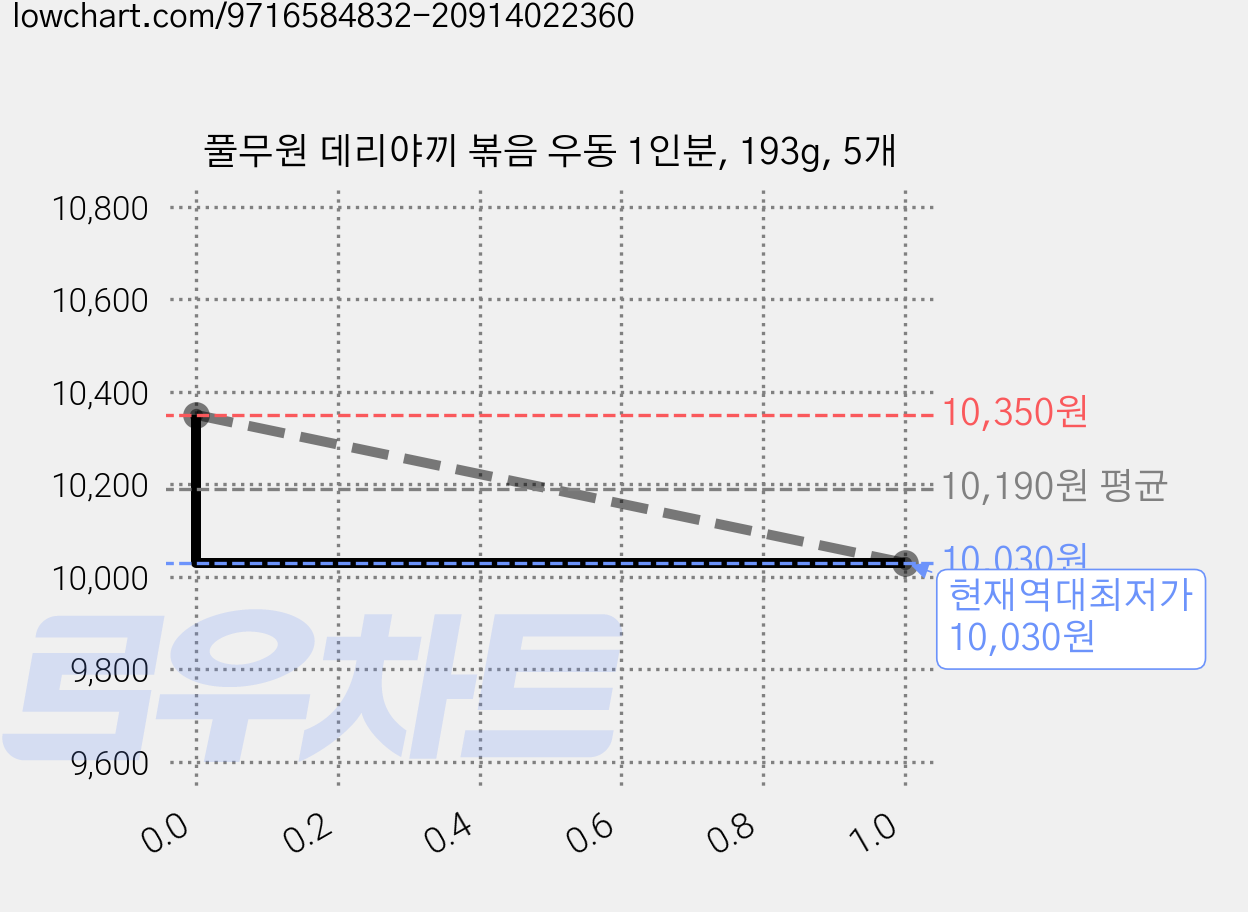 풀무원 데리야끼 볶음 우동 1인분, 193g, 5개 가격 변동 차트, 현재가 10,030원, 역대최저가