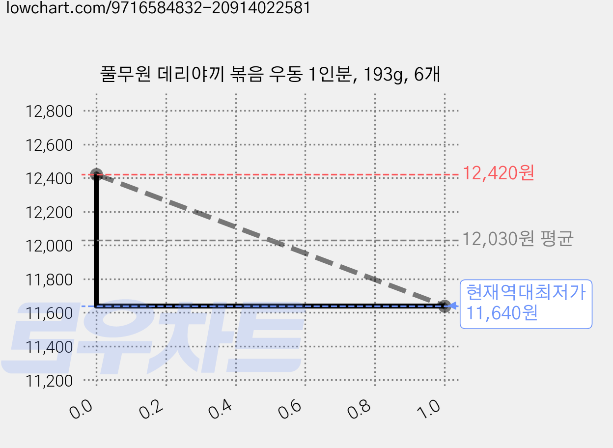 풀무원 데리야끼 볶음 우동 1인분, 193g, 6개 가격 변동 차트, 현재가 11,640원, 역대최저가