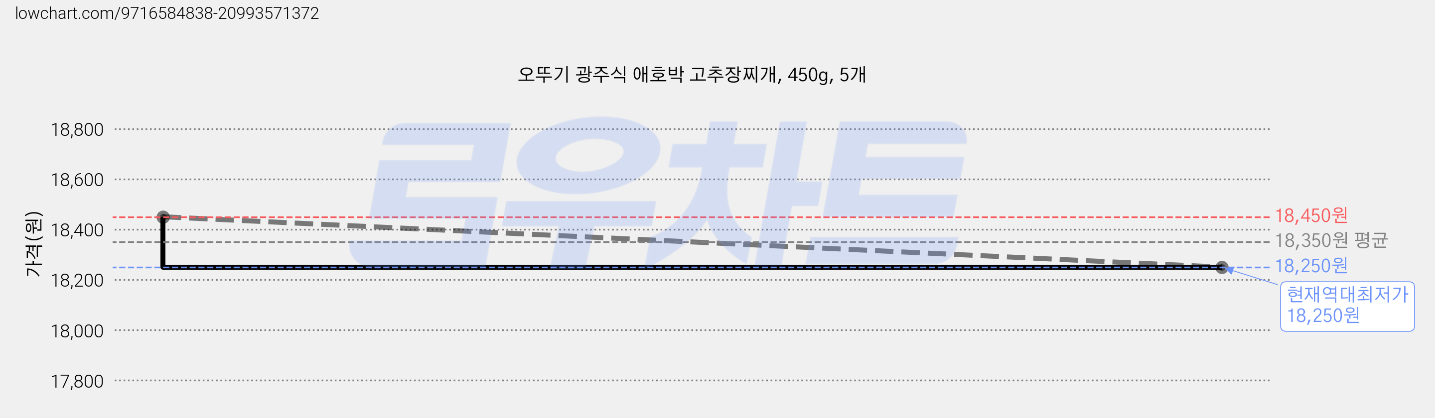 오뚜기 광주식 애호박 고추장찌개, 450g, 5개 가격 변동 차트, 현재가 18,250원, 역대최저가