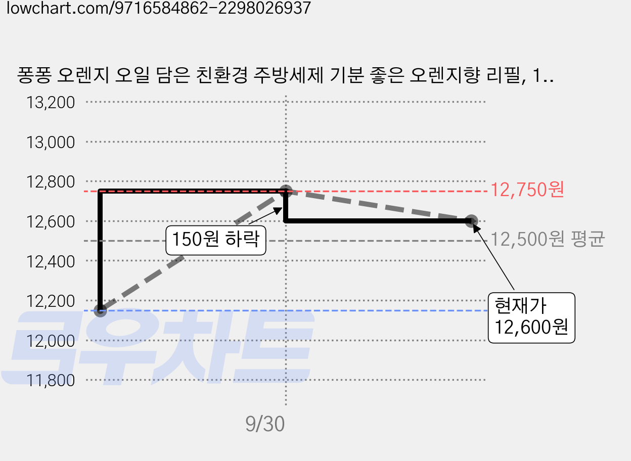 퐁퐁 오렌지 오일 담은 친환경 주방세제 기분 좋은 오렌지향 리필, 1.2L, 6개 가격 변동 차트, 현재가 12,600원, 관측 최저가 12,150원