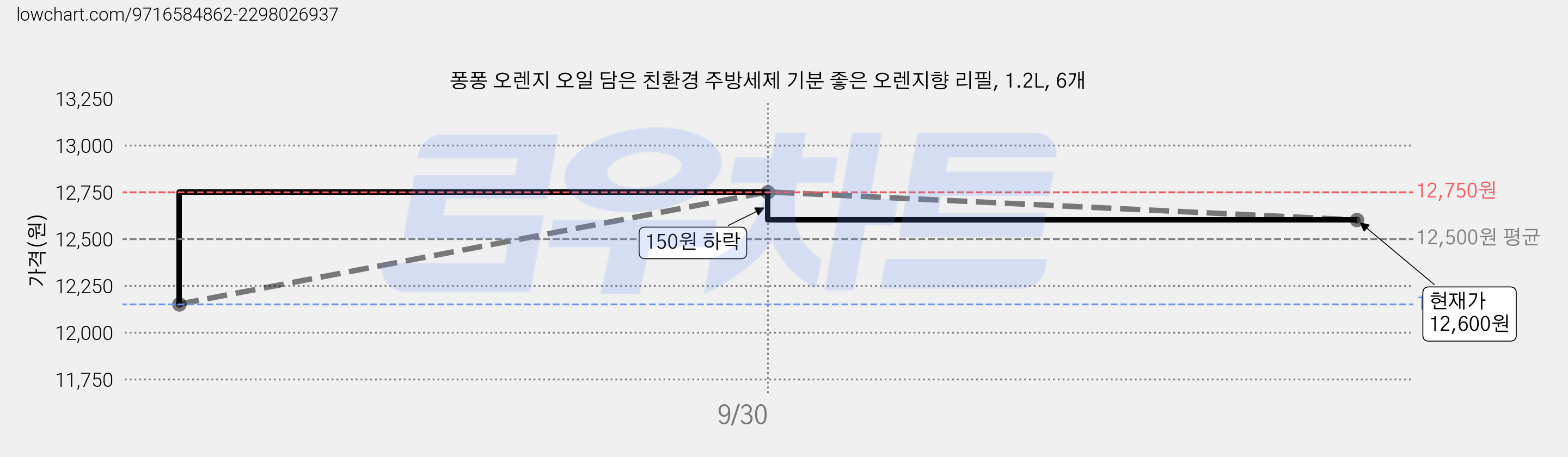 퐁퐁 오렌지 오일 담은 친환경 주방세제 기분 좋은 오렌지향 리필, 1.2L, 6개 가격 변동 차트, 현재가 12,600원, 관측 최저가 12,150원