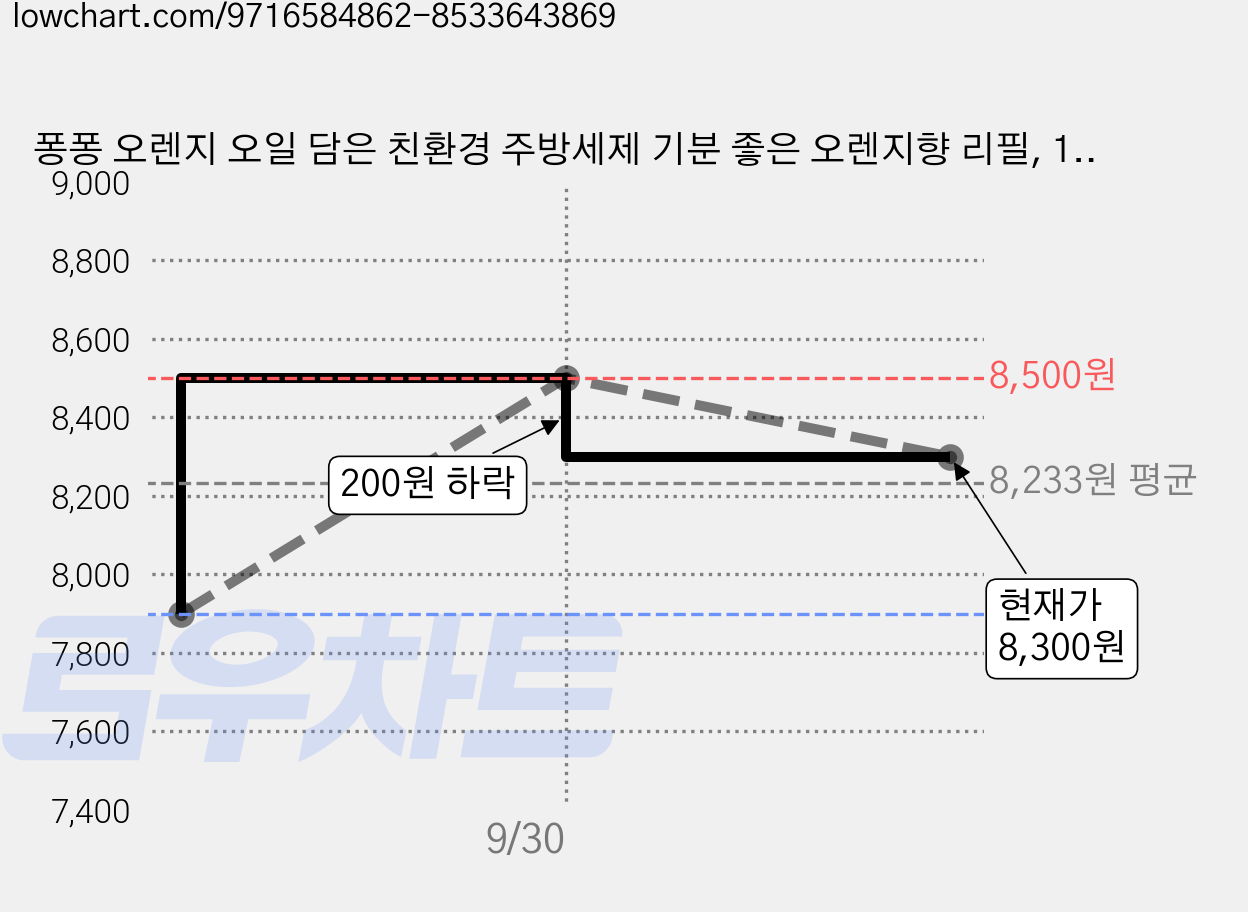 퐁퐁 오렌지 오일 담은 친환경 주방세제 기분 좋은 오렌지향 리필, 1.2L, 4개 가격 변동 차트, 현재가 8,300원, 관측 최저가 7,900원