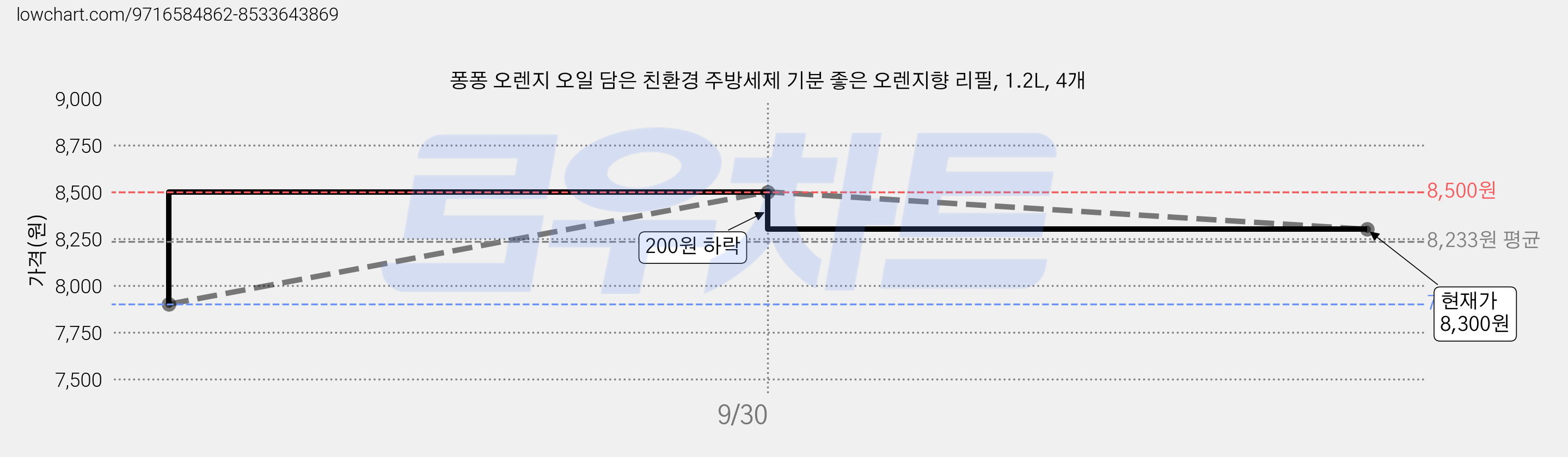 퐁퐁 오렌지 오일 담은 친환경 주방세제 기분 좋은 오렌지향 리필, 1.2L, 4개 가격 변동 차트, 현재가 8,300원, 관측 최저가 7,900원