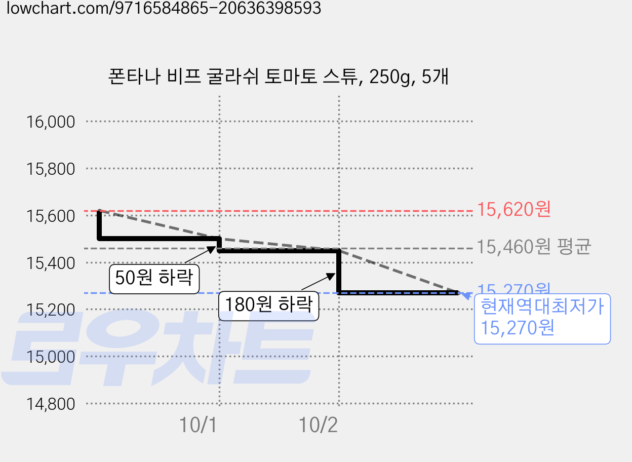 폰타나 비프 굴라쉬 토마토 스튜, 250g, 5개 가격 변동 차트, 현재가 15,270원, 역대최저가