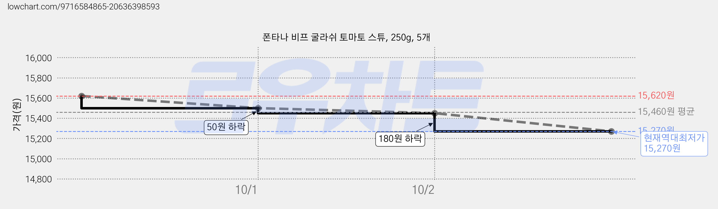 폰타나 비프 굴라쉬 토마토 스튜, 250g, 5개 가격 변동 차트, 현재가 15,270원, 역대최저가