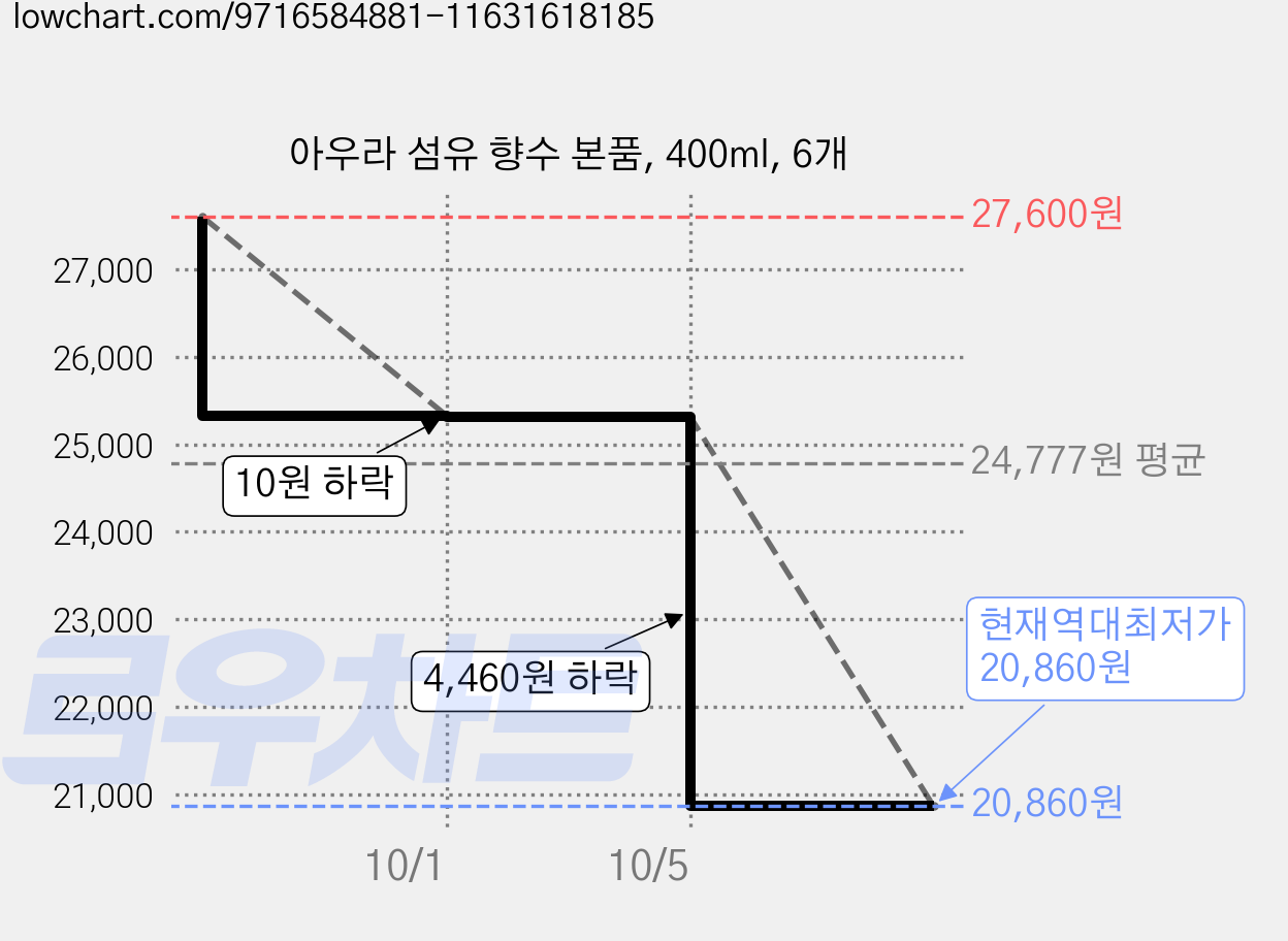 아우라 섬유 향수 본품, 400ml, 6개 가격 변동 차트, 현재가 20,860원, 역대최저가