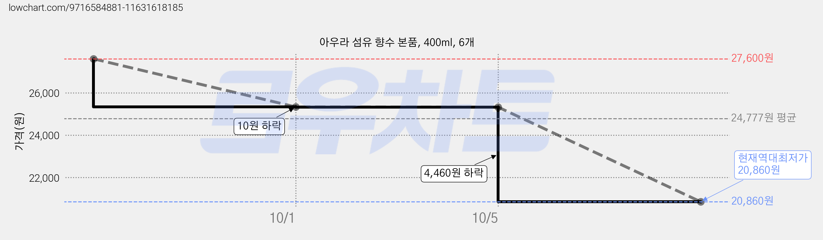 아우라 섬유 향수 본품, 400ml, 6개 가격 변동 차트, 현재가 20,860원, 역대최저가