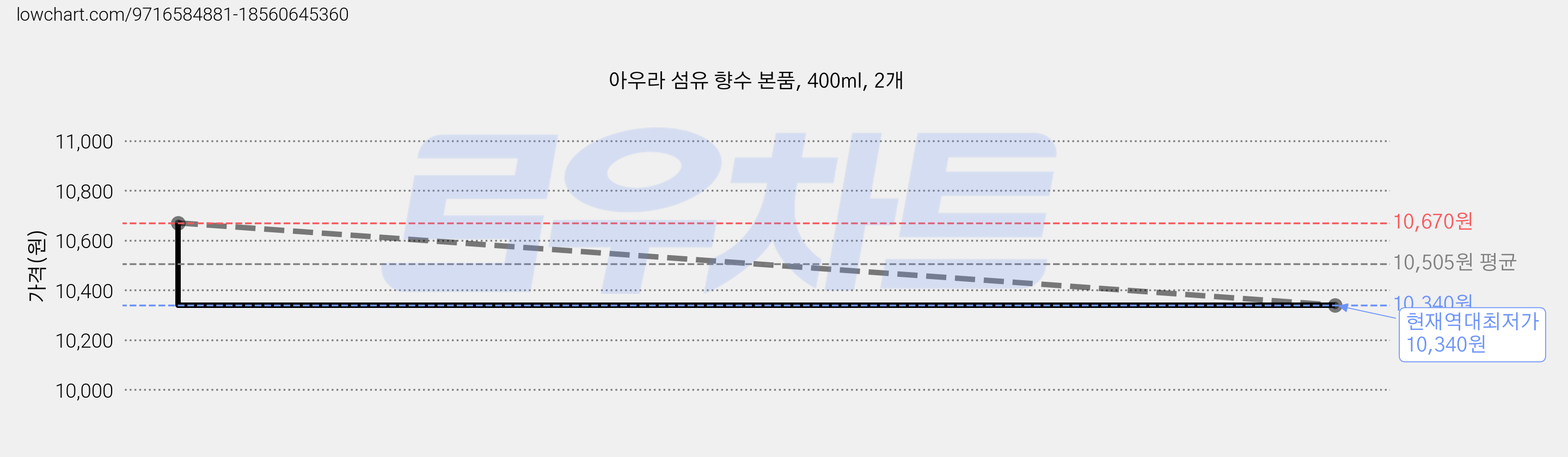 아우라 섬유 향수 본품, 400ml, 2개 가격 변동 차트, 현재가 10,340원, 역대최저가