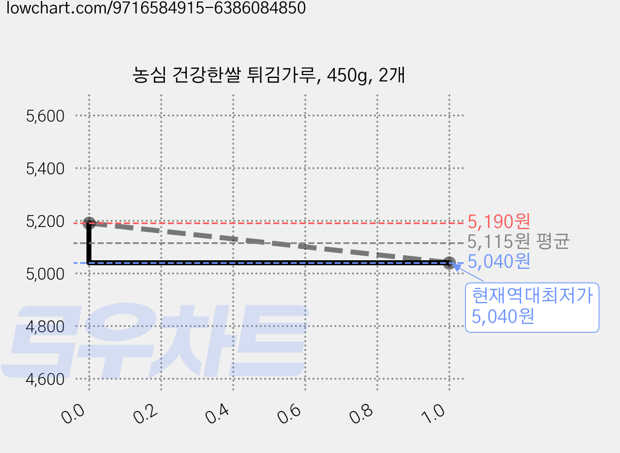 농심 건강한쌀 튀김가루, 450g, 2개 가격 변동 차트, 현재가 5,040원, 역대최저가