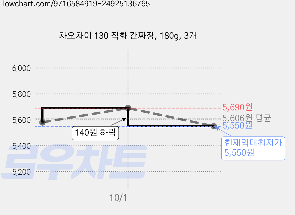 차오차이 130 직화 간짜장, 180g, 3개 가격 변동 차트, 현재가 5,550원, 역대최저가