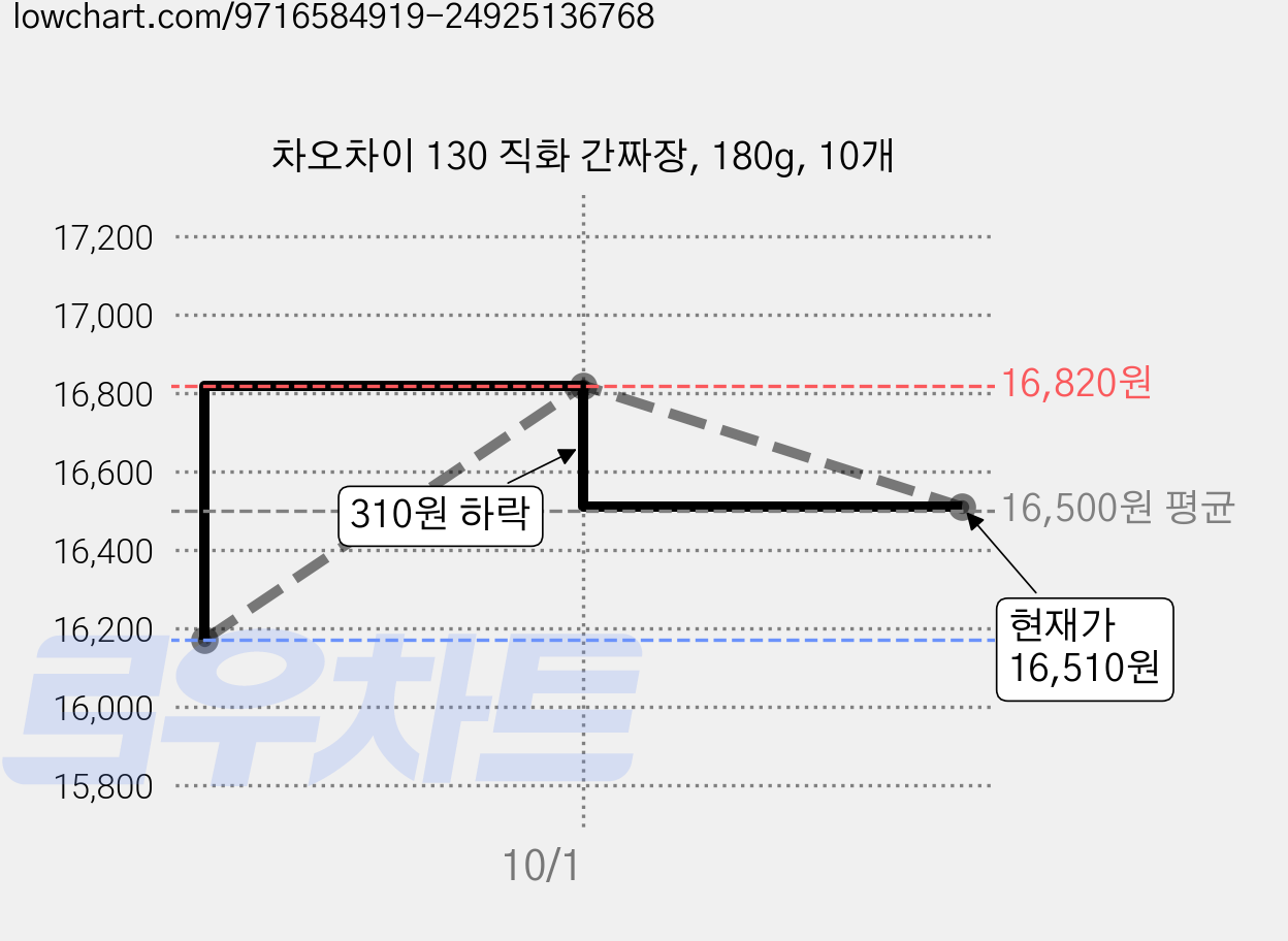 차오차이 130 직화 간짜장, 180g, 10개 가격 변동 차트, 현재가 16,510원, 관측 최저가 16,170원