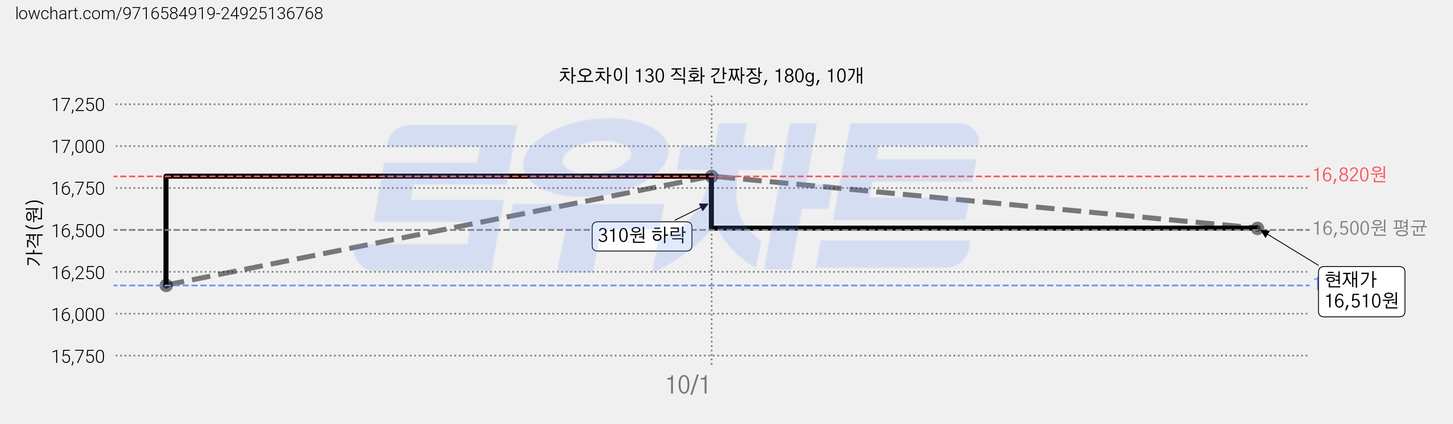 차오차이 130 직화 간짜장, 180g, 10개 가격 변동 차트, 현재가 16,510원, 관측 최저가 16,170원