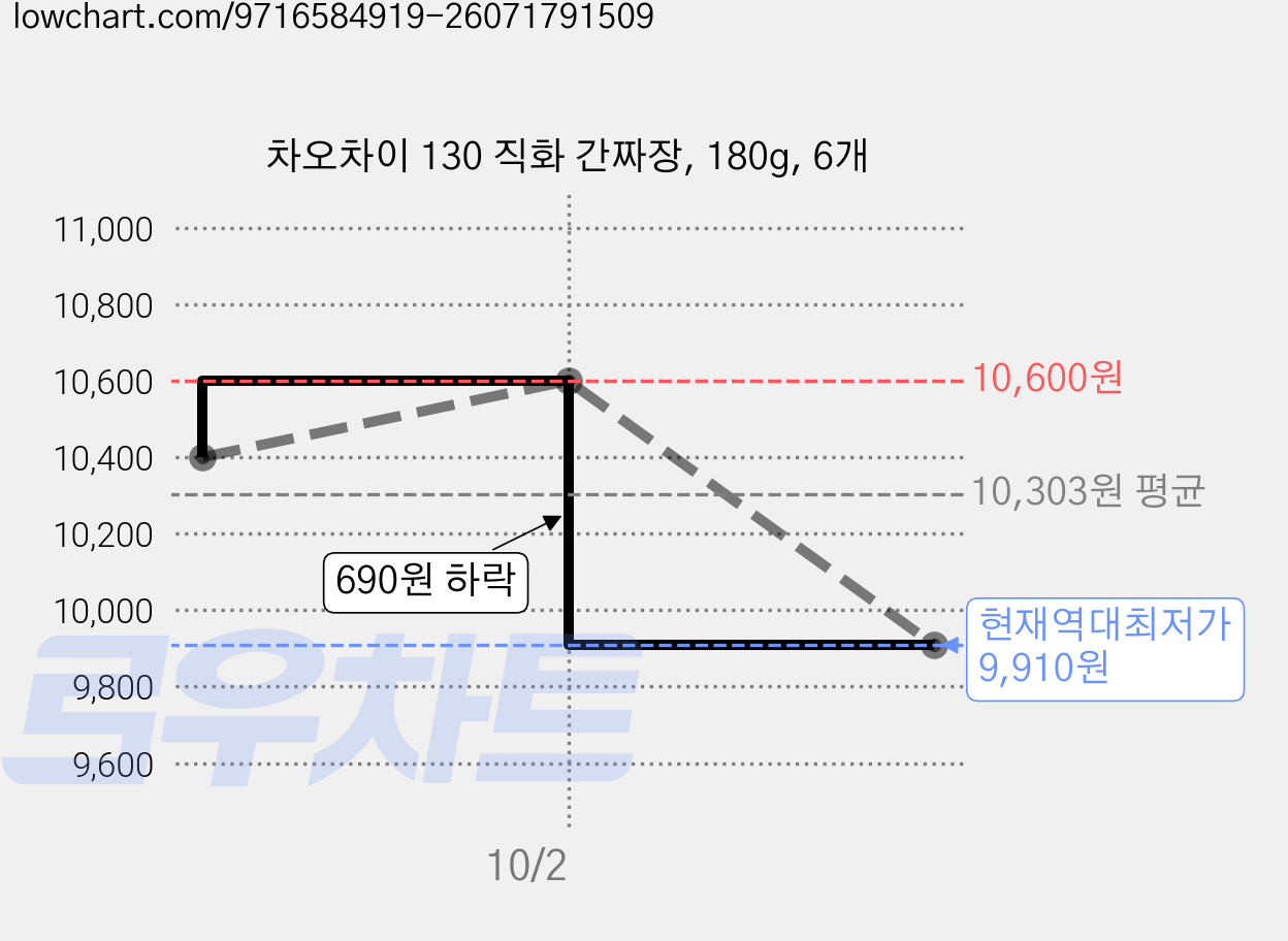 차오차이 130 직화 간짜장, 180g, 6개 가격 변동 차트, 현재가 9,910원, 역대최저가