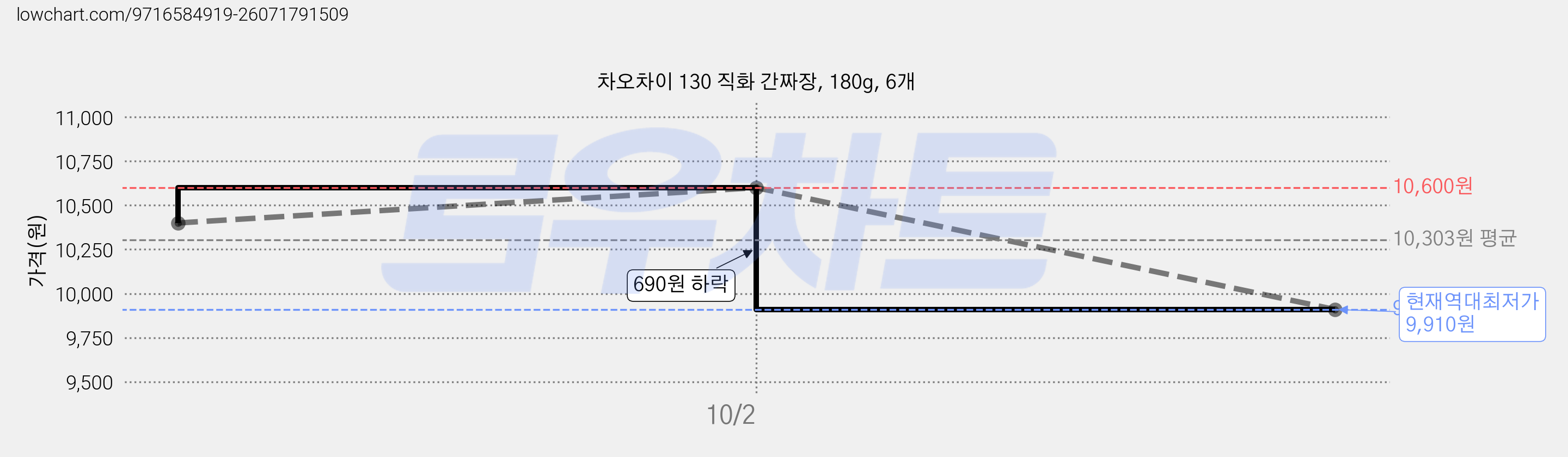 차오차이 130 직화 간짜장, 180g, 6개 가격 변동 차트, 현재가 9,910원, 역대최저가