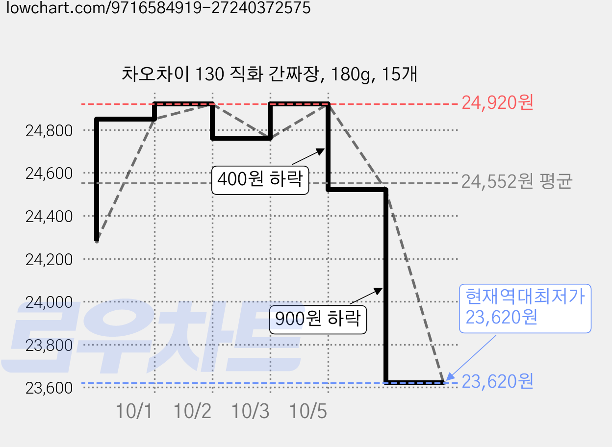 차오차이 130 직화 간짜장, 180g, 15개 가격 변동 차트, 현재가 23,620원, 역대최저가