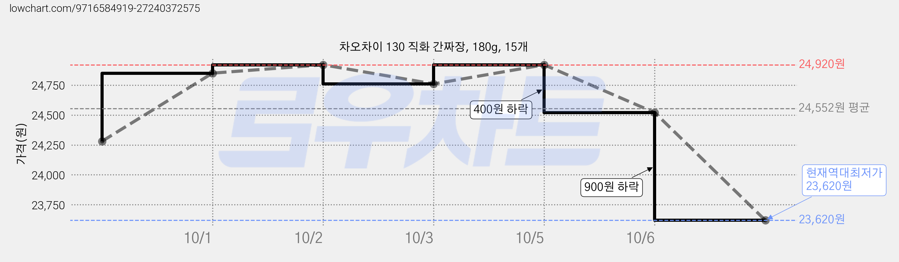 차오차이 130 직화 간짜장, 180g, 15개 가격 변동 차트, 현재가 23,620원, 역대최저가