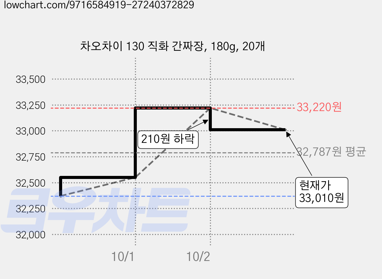 차오차이 130 직화 간짜장, 180g, 20개 가격 변동 차트, 현재가 33,010원, 관측 최저가 32,370원