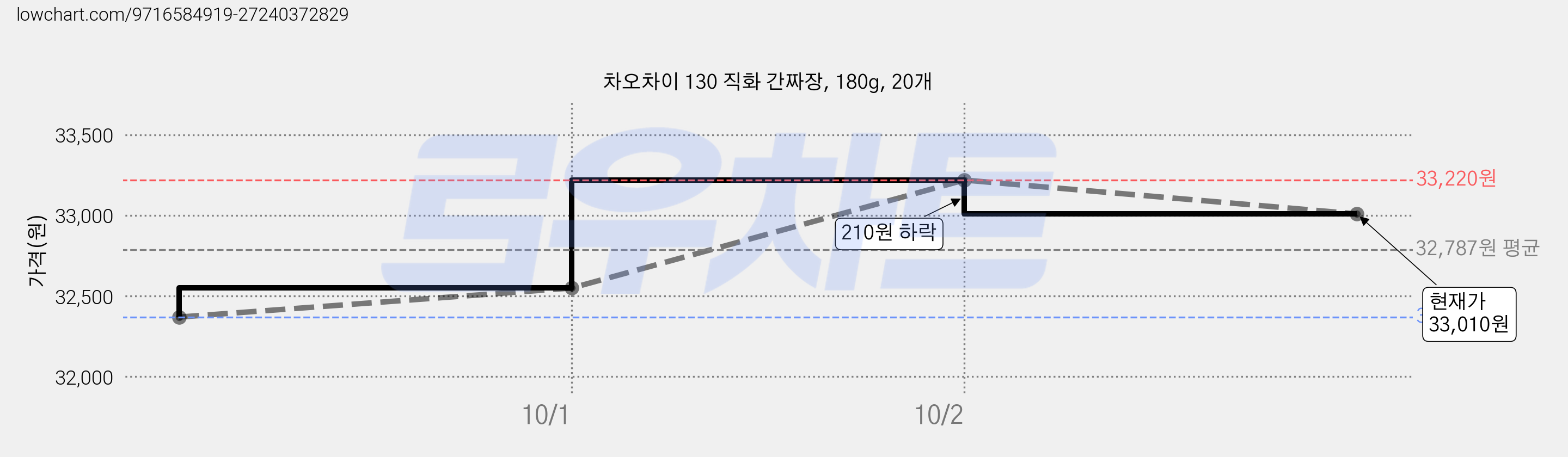 차오차이 130 직화 간짜장, 180g, 20개 가격 변동 차트, 현재가 33,010원, 관측 최저가 32,370원