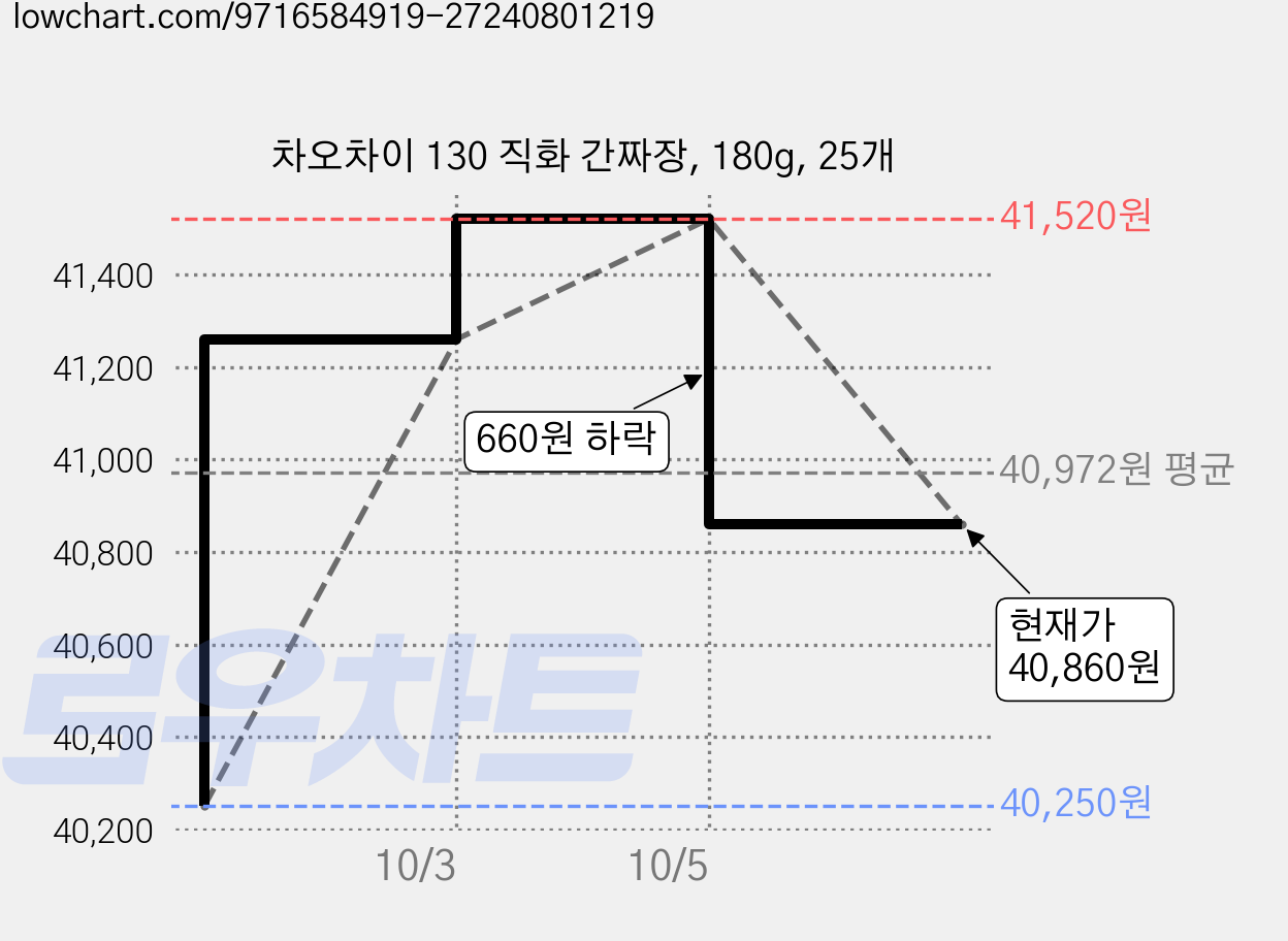 차오차이 130 직화 간짜장, 180g, 25개 가격 변동 차트, 현재가 39,360원, 역대최저가