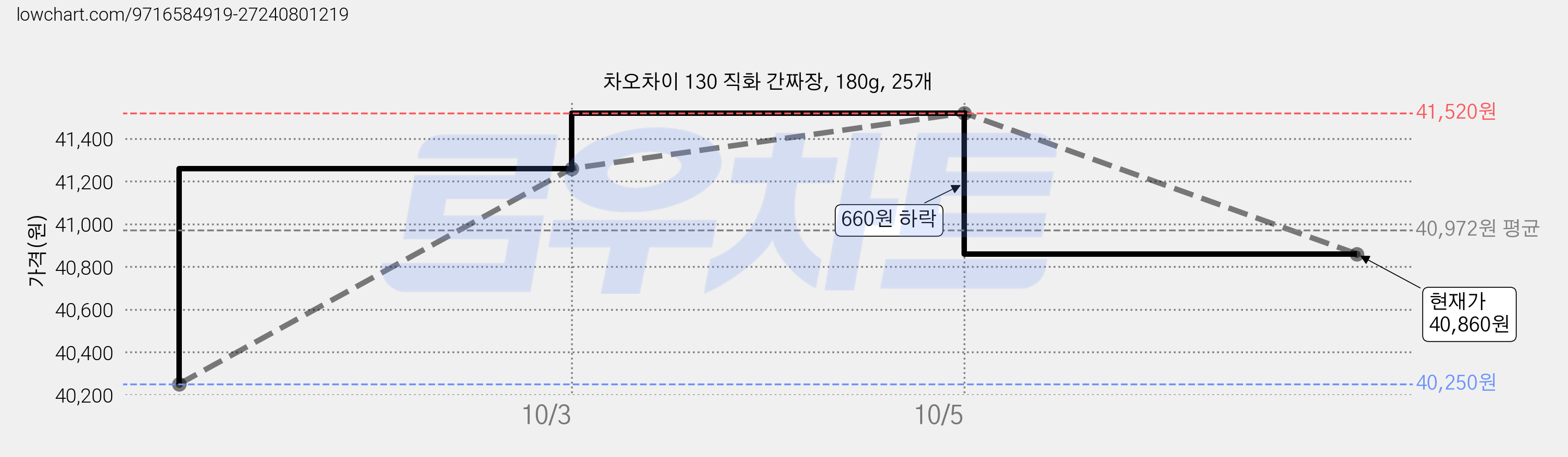차오차이 130 직화 간짜장, 180g, 25개 가격 변동 차트, 현재가 39,360원, 역대최저가
