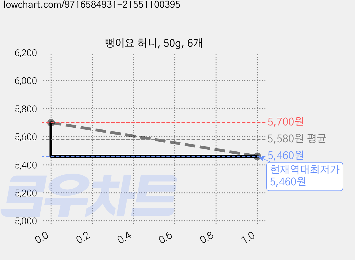 뻥이요 허니, 50g, 6개 가격 변동 차트, 현재가 5,460원, 역대최저가