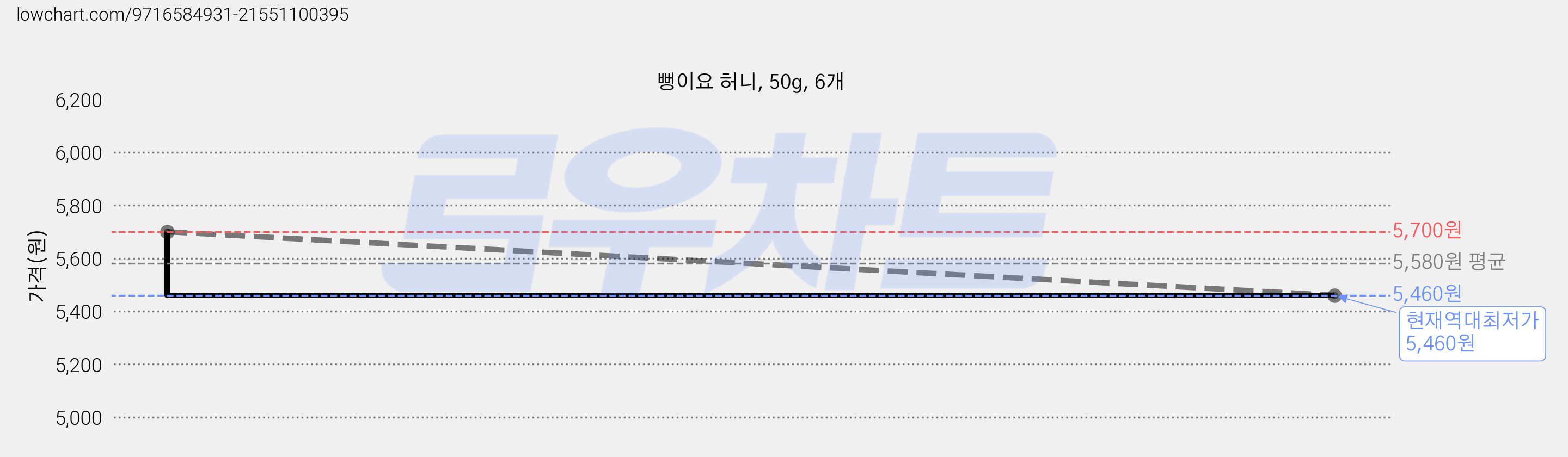 뻥이요 허니, 50g, 6개 가격 변동 차트, 현재가 5,460원, 역대최저가