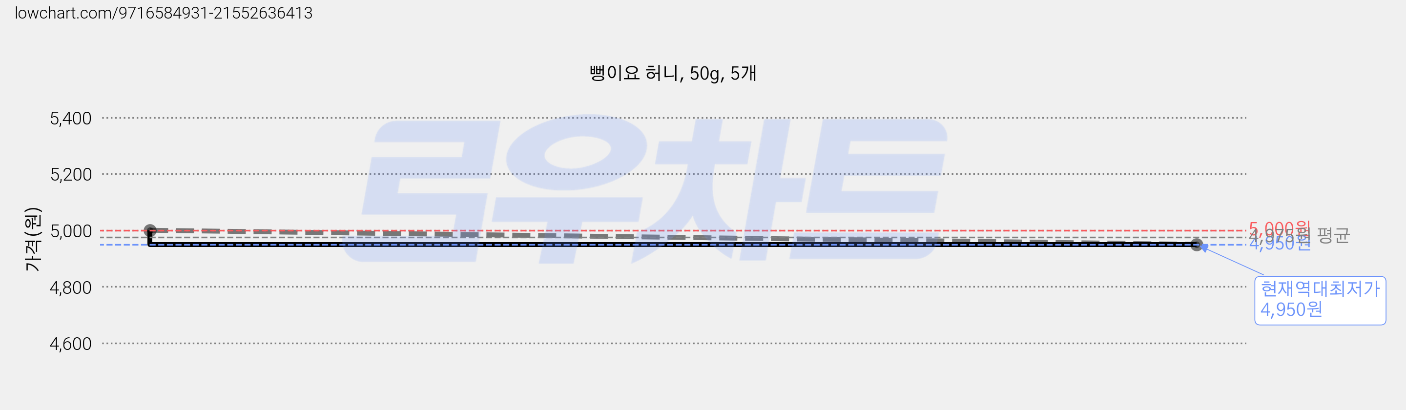 뻥이요 허니, 50g, 5개 가격 변동 차트, 현재가 4,950원, 역대최저가