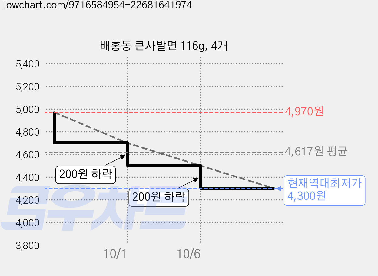 배홍동 큰사발면 116g, 4개 가격 변동 차트, 현재가 4,300원, 역대최저가