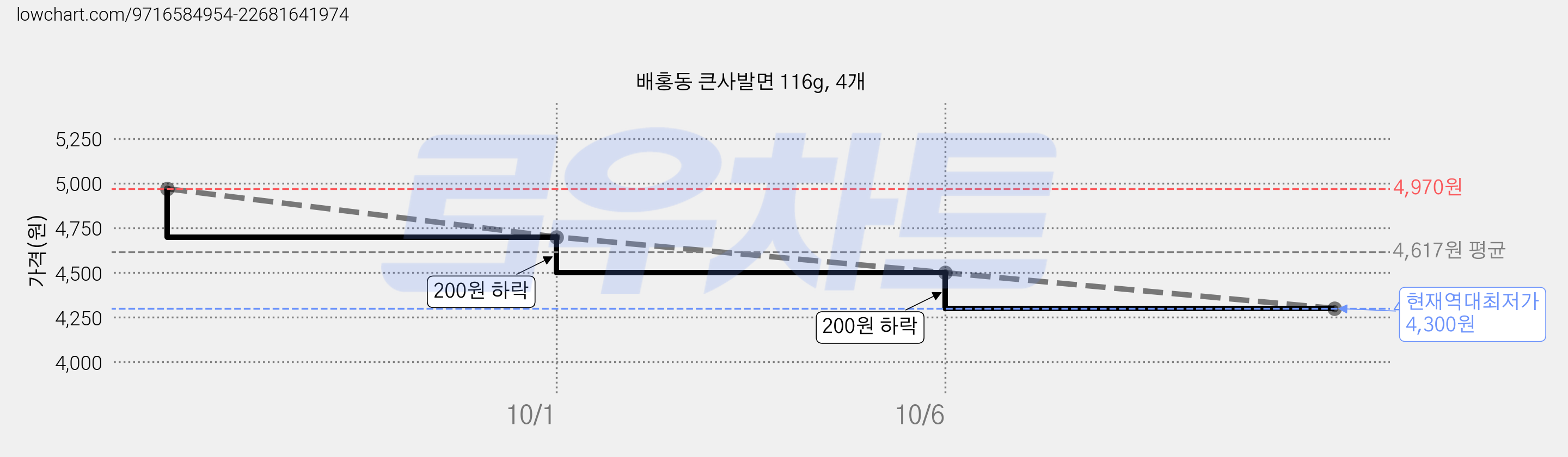 배홍동 큰사발면 116g, 4개 가격 변동 차트, 현재가 4,300원, 역대최저가