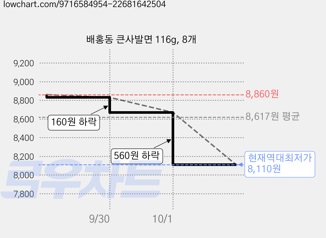 배홍동 큰사발면 116g, 8개 가격 변동 차트, 현재가 8,110원, 역대최저가