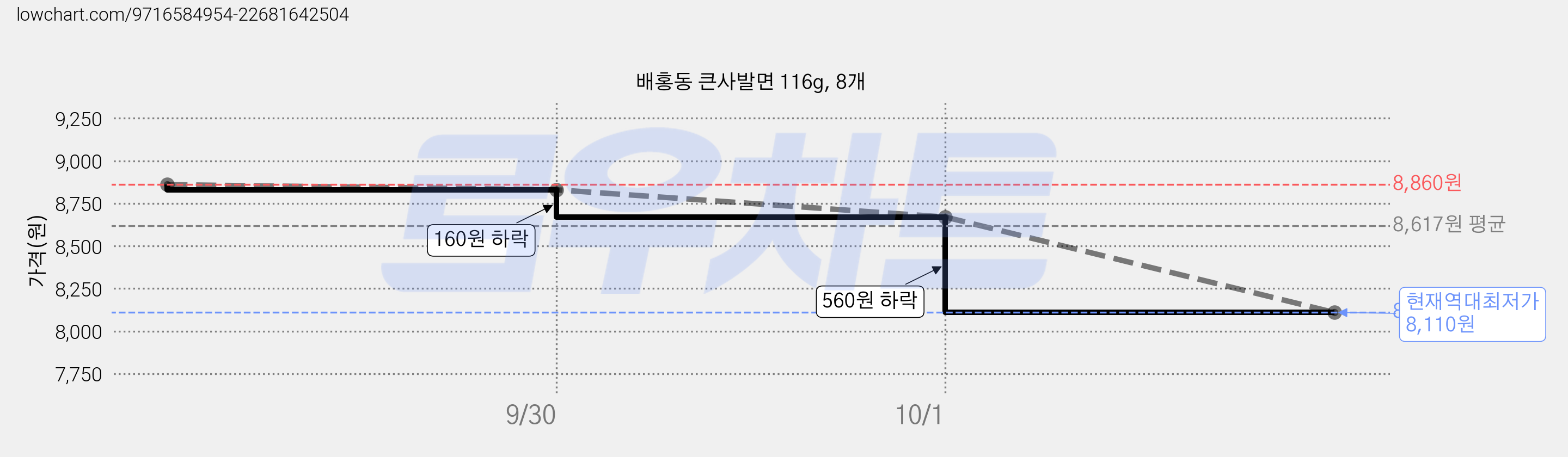 배홍동 큰사발면 116g, 8개 가격 변동 차트, 현재가 8,110원, 역대최저가