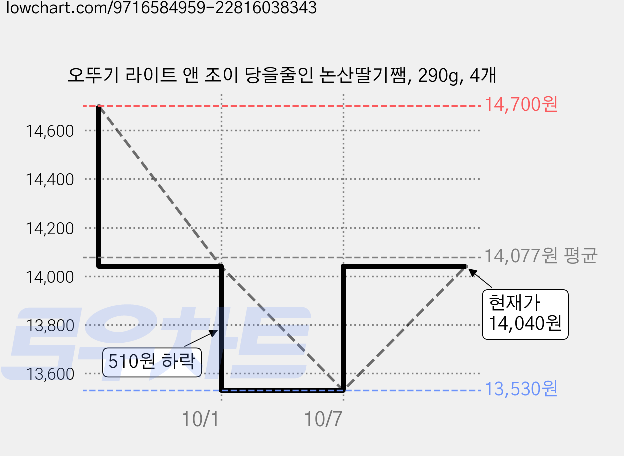 오뚜기 라이트 앤 조이 당을줄인 논산딸기쨈, 290g, 4개 가격 변동 차트, 현재가 14,040원, 관측 최저가 13,530원